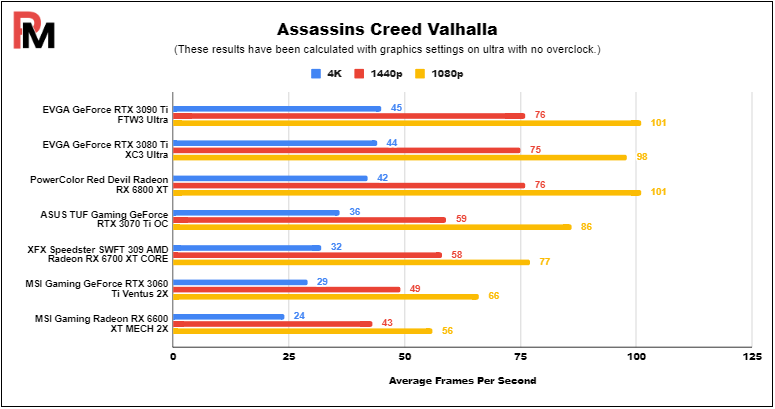 1080 240 Assassins Creed Valhalla FPS