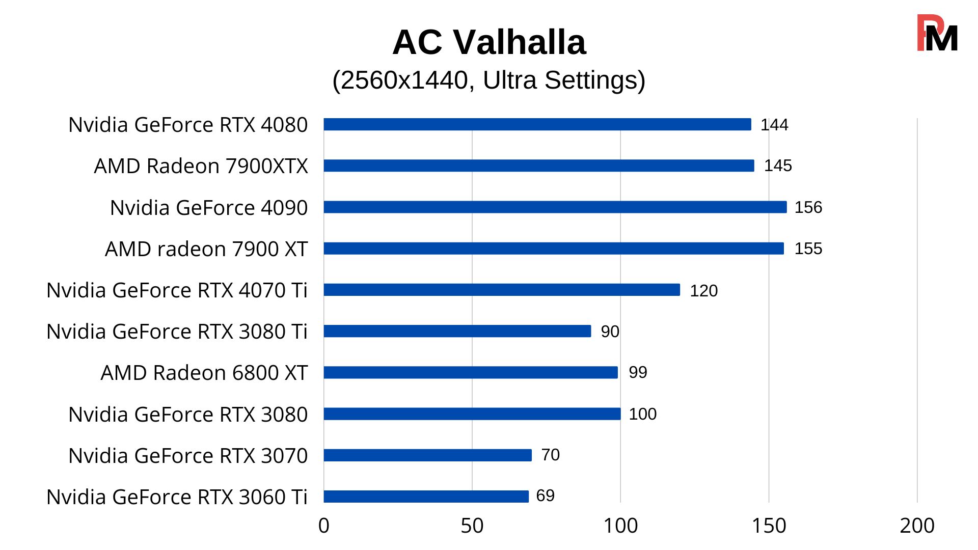 AC Valhalla 1440p Benchmarks