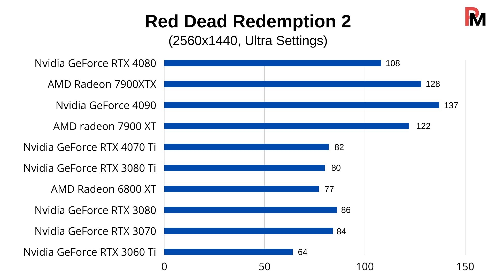 Red Dead Redemption 2 1440p Benchmarks